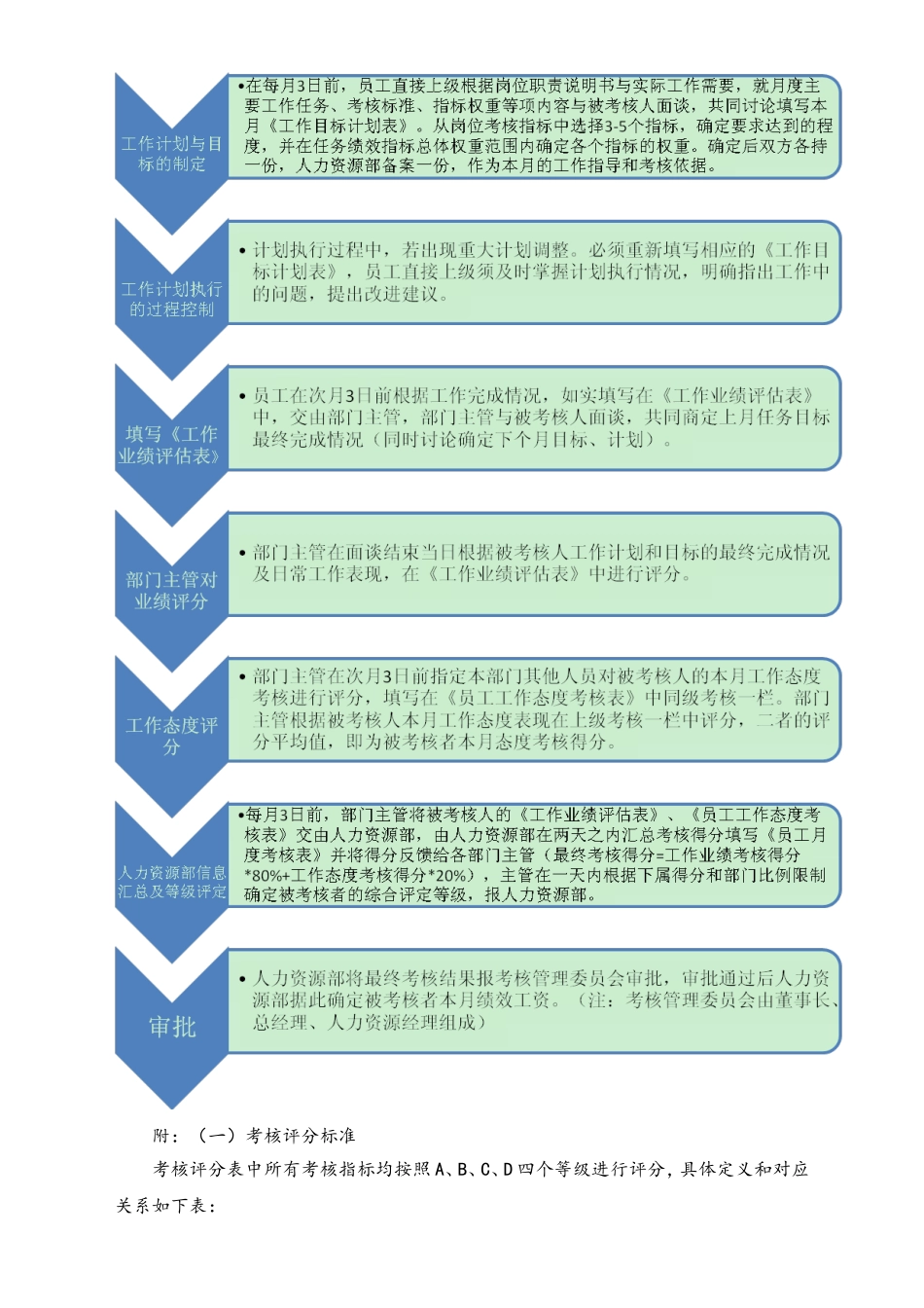 05-【标准制度】绩效考核流程（月度、年度）(1).doc_第2页