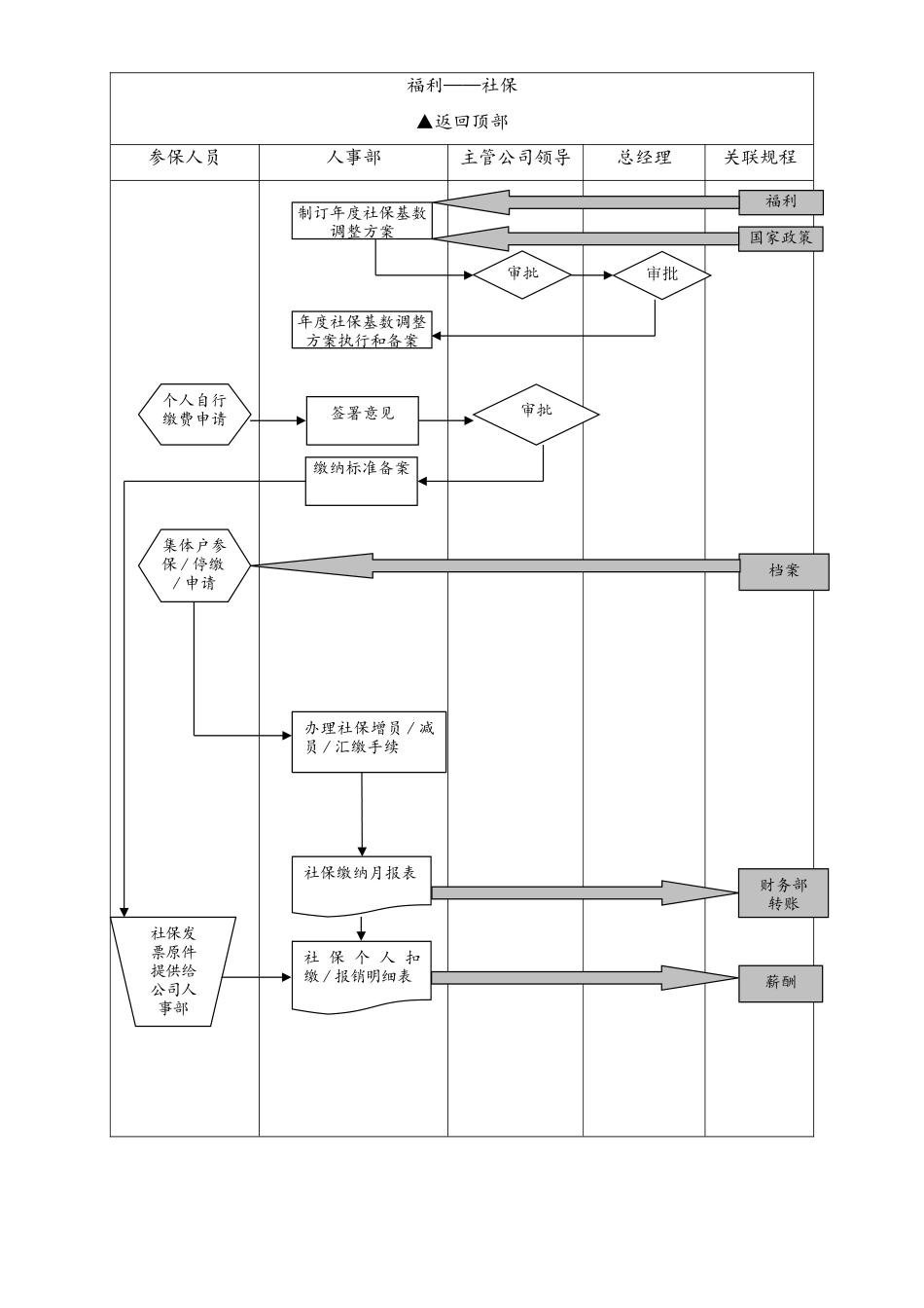 06-【通用】HR薪酬福利设计流程图(1).doc_第2页