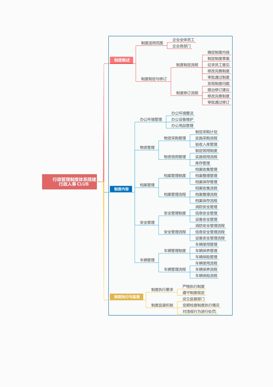 行政管理制度体系搭建行政人事CLUB.docx_第1页