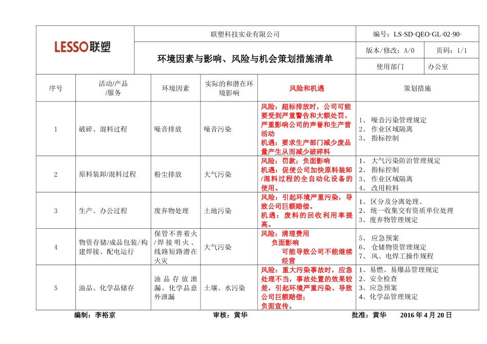 4 环境因素与影响、风险与机会策划措施清单汇总.docx_第1页