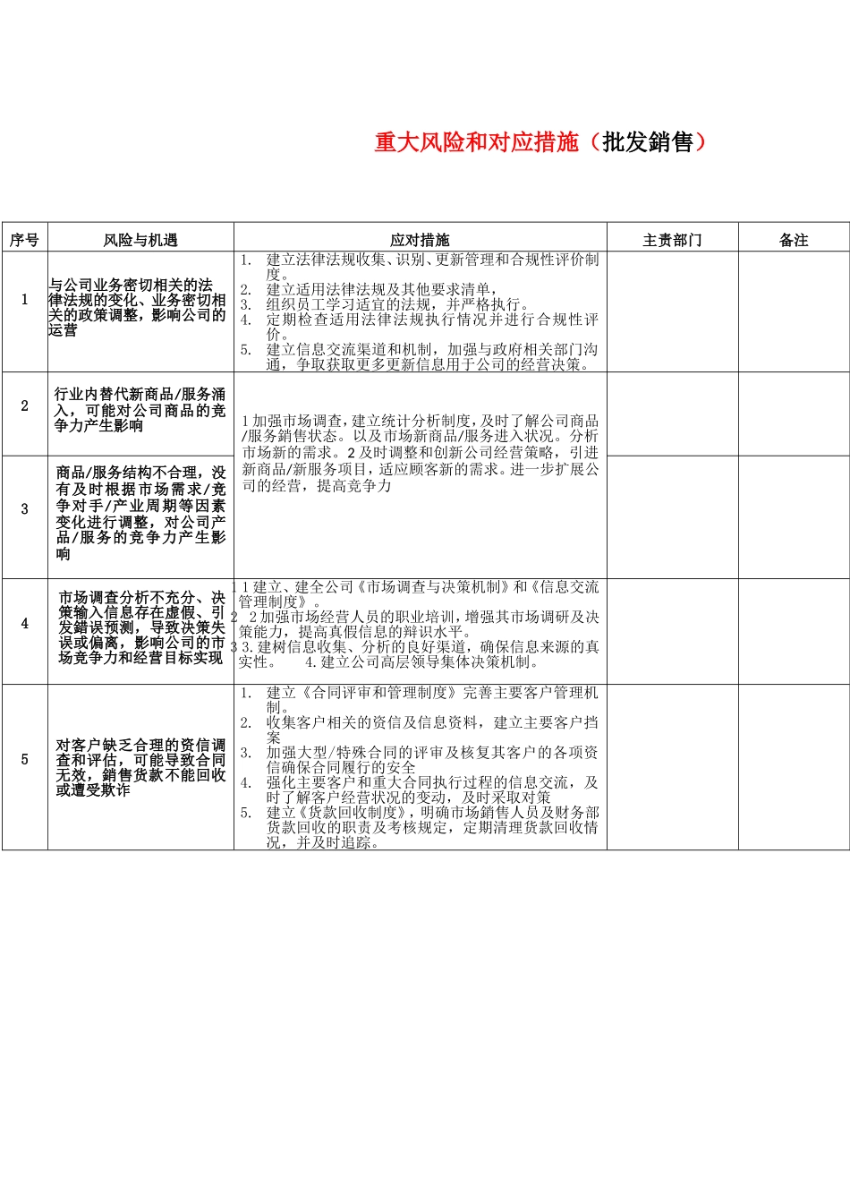 5 批发零售风险与机遇清单（举例）.doc_第1页