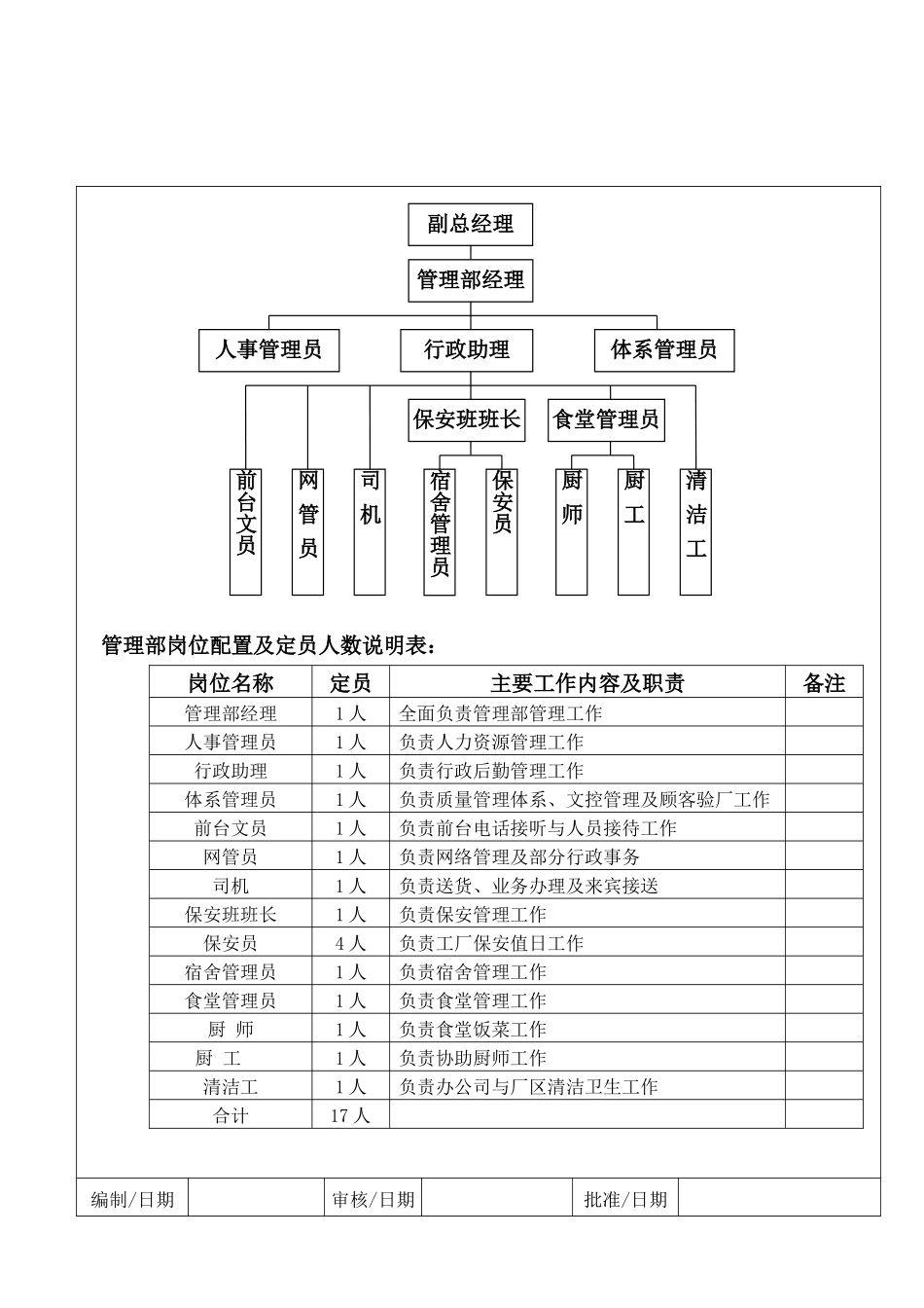 管理部组织架构与岗位配置（8.28）(1).doc_第1页