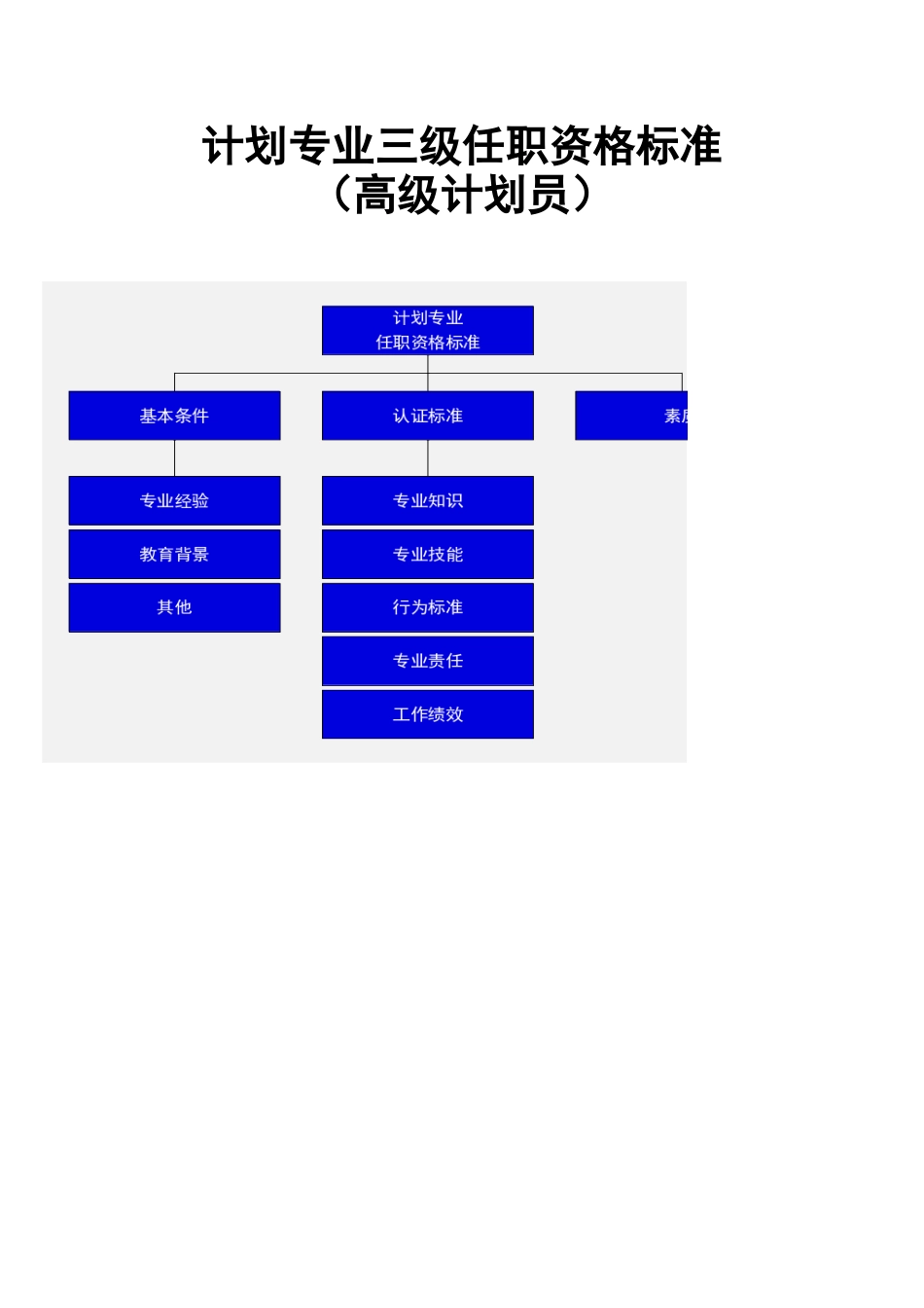 华为高级计划员任职资格标准（V2.0）.doc_第1页