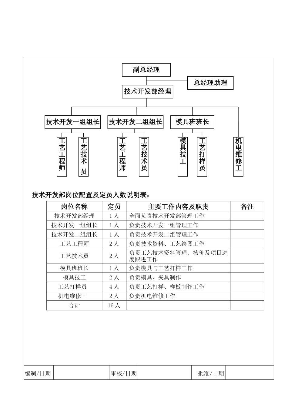 技术开发部组织架构与岗位配置（8(1).doc_第1页