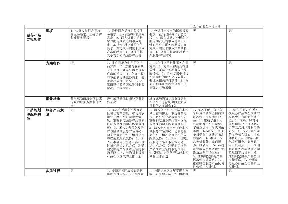 技字2002（163）-附件：服务营销任职资格等级标准比较表（V2.doc_第3页