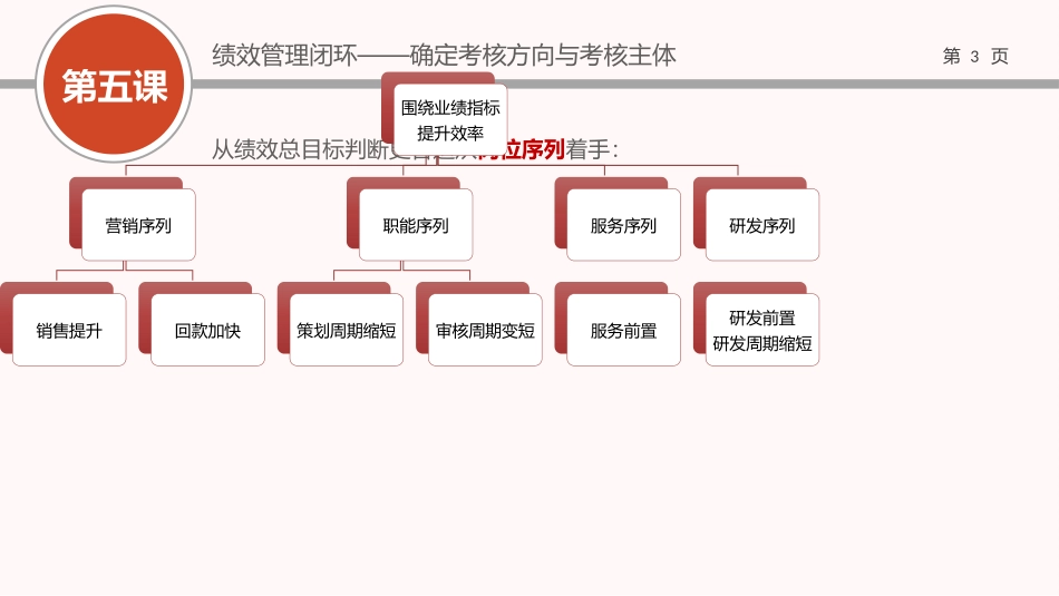 （方法）05第五节课：考核方向与主体.pptx_第3页