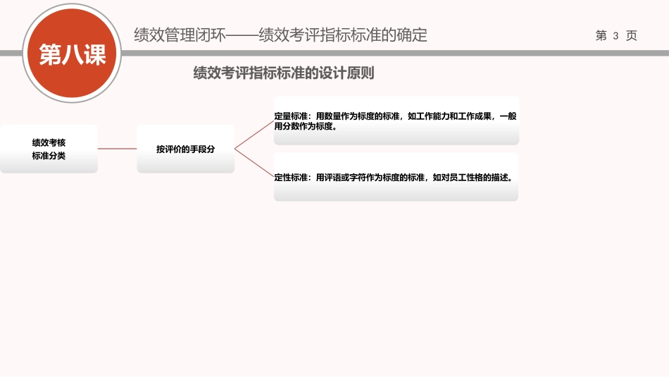 （方法）08第八节课：绩效管理指标标准的确定2.pptx_第3页