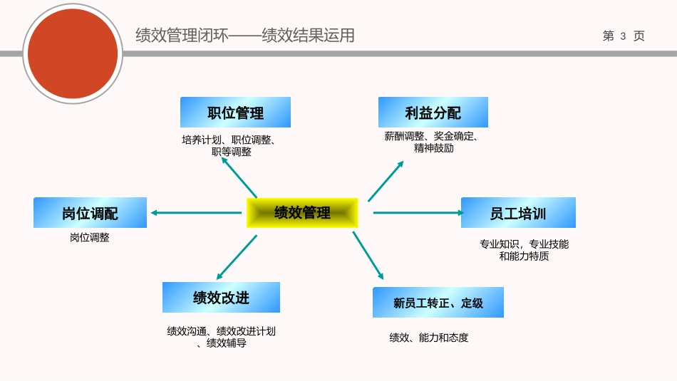 （方法）12第十二节课：绩效结果运用（上）.pptx_第3页