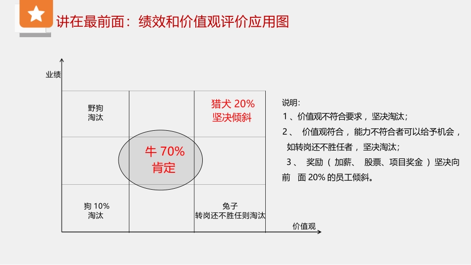 （方法）19第十九节课：年底启动绩效考核、关键走好这几步.pptx_第3页