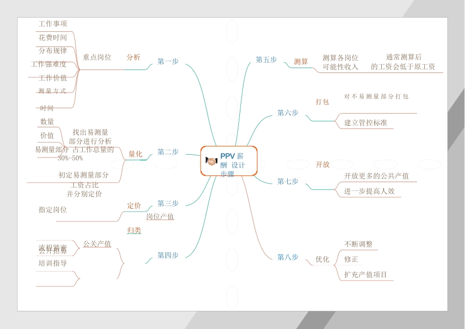 （方法）23、薪酬落地思维导图.pptx_第1页