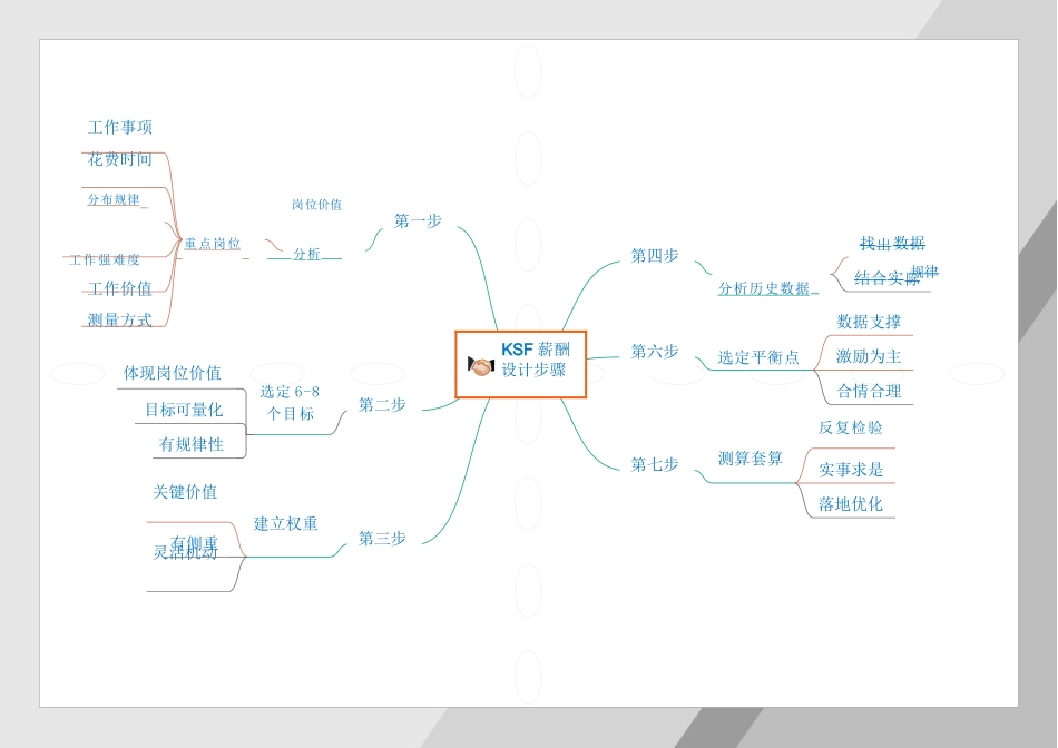 （方法）23、薪酬落地思维导图.pptx_第2页