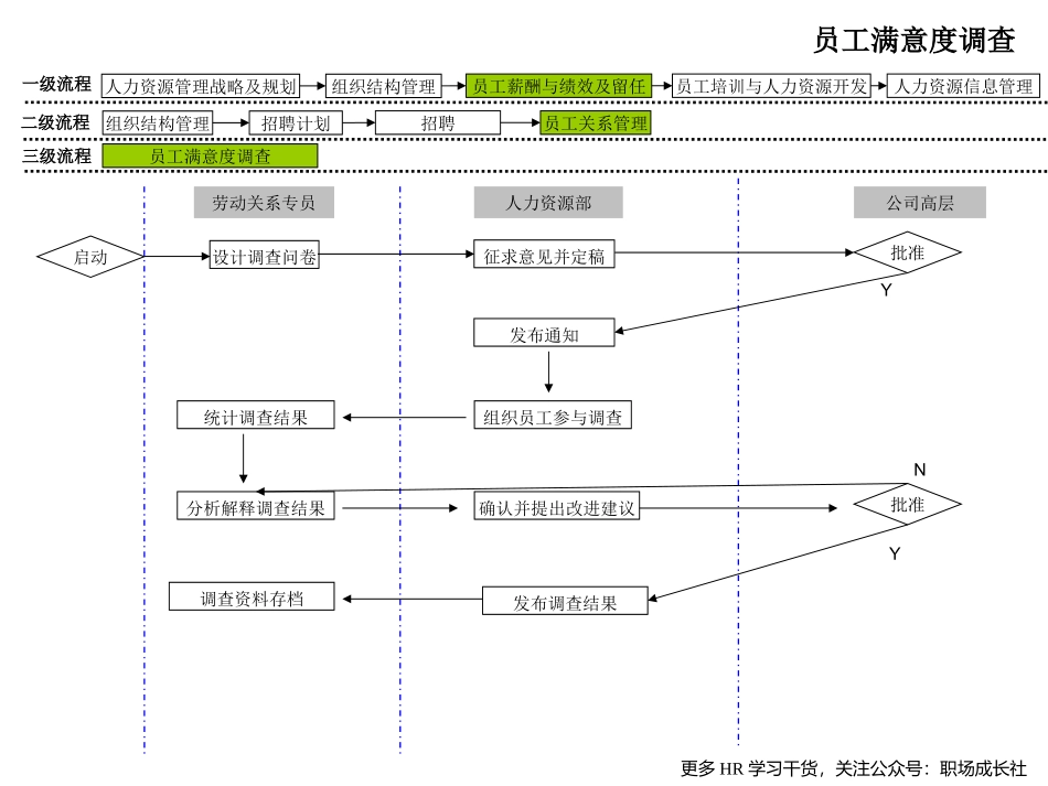 『人事流程图新』【人力资源SOP】51个人力资源管理工作流程图(1).ppt_第3页