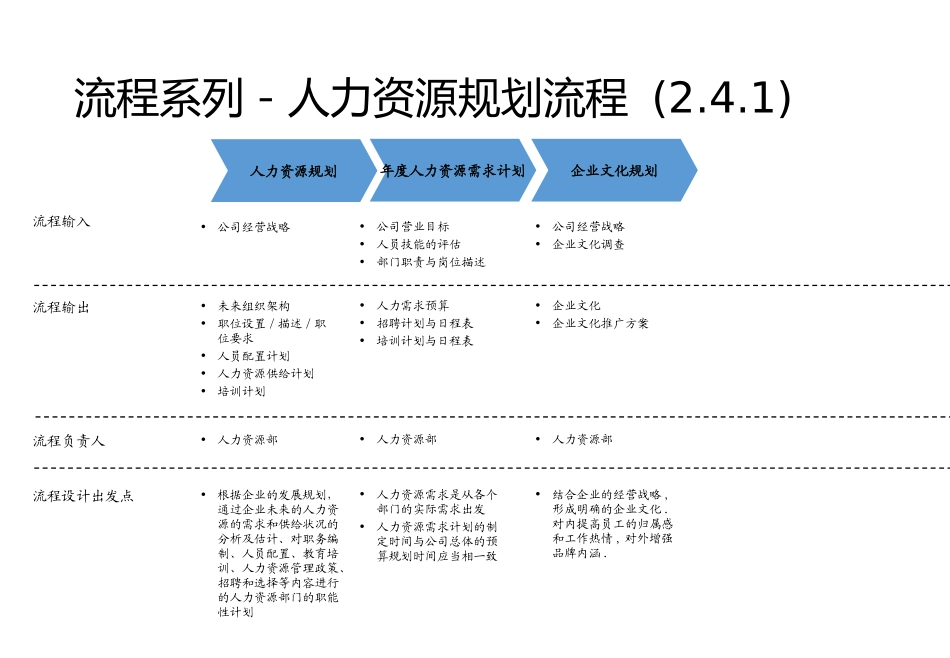 『人事流程图新』【人力资源SOP】人力资源管理HR流程SOP管理(1).ppt_第3页