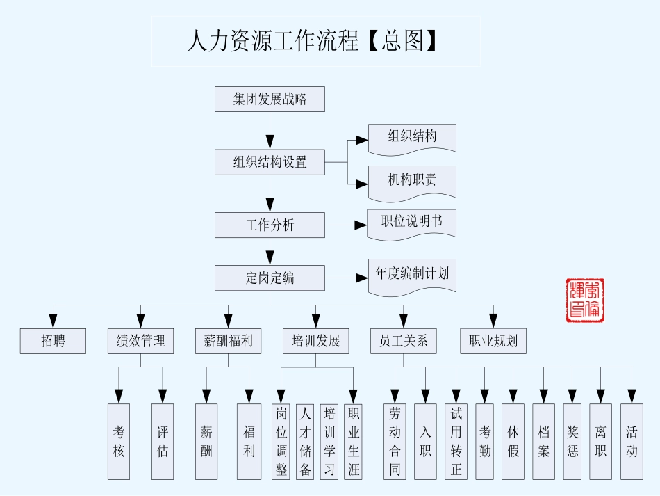 『人事流程图新』【人力资源SOP】人力资源管理工作流程图(1).ppt_第2页