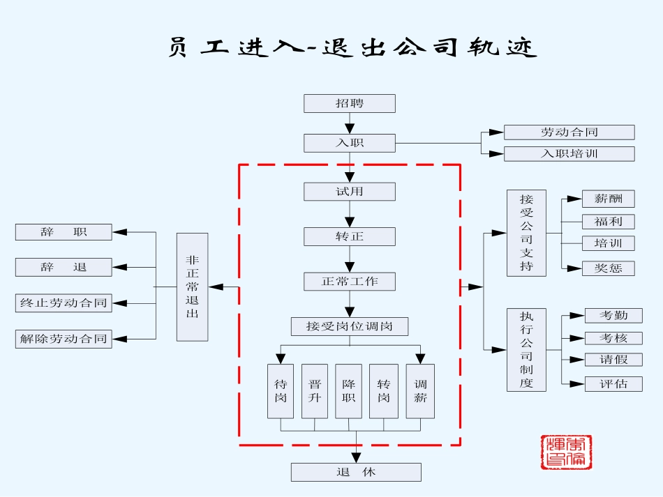 『人事流程图新』【人力资源SOP】人力资源管理工作流程图(1).ppt_第3页