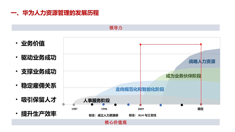 『人事全景图』华为人力资源管理全景图(1).pptx_第2页