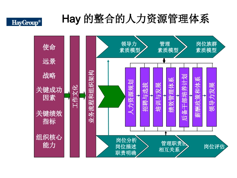 『人事全景图』人力资源管理模型汇总(1).ppt_第2页