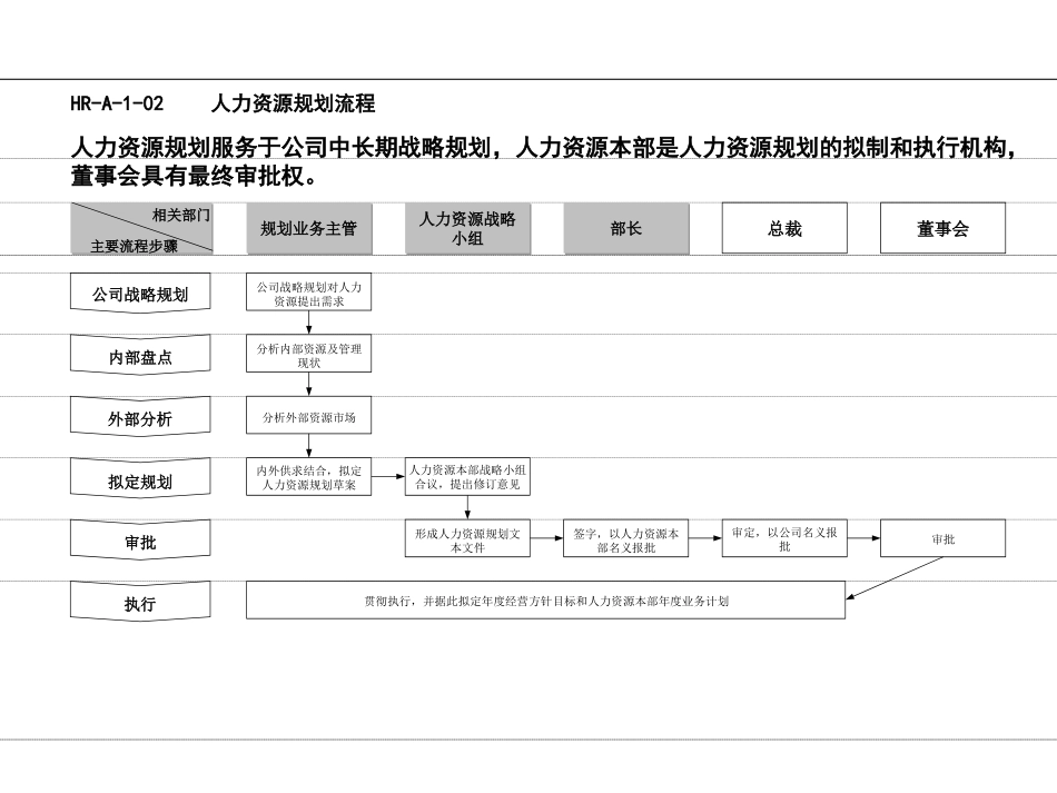 『人事全景图』人力资源项目管理流程图(1).ppt_第2页