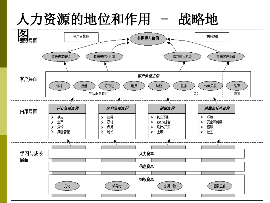 『人事全景图』逐级递进式人力资源管理模型(1).ppt_第3页