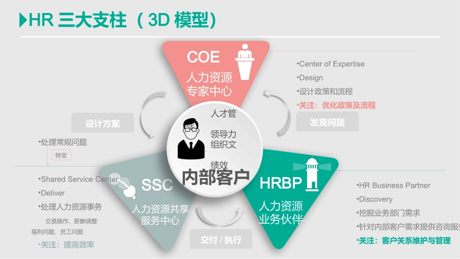 【课件】HRBP课程分享（35页PPT）.pptx_第3页