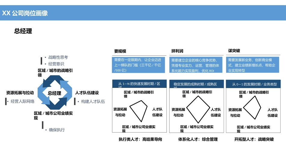 【行政画像】【PPT】总经理、项目总岗位画像 3P.ppt_第2页