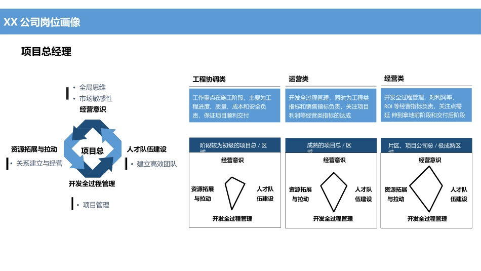 【行政画像】【PPT】总经理、项目总岗位画像 3P.ppt_第3页