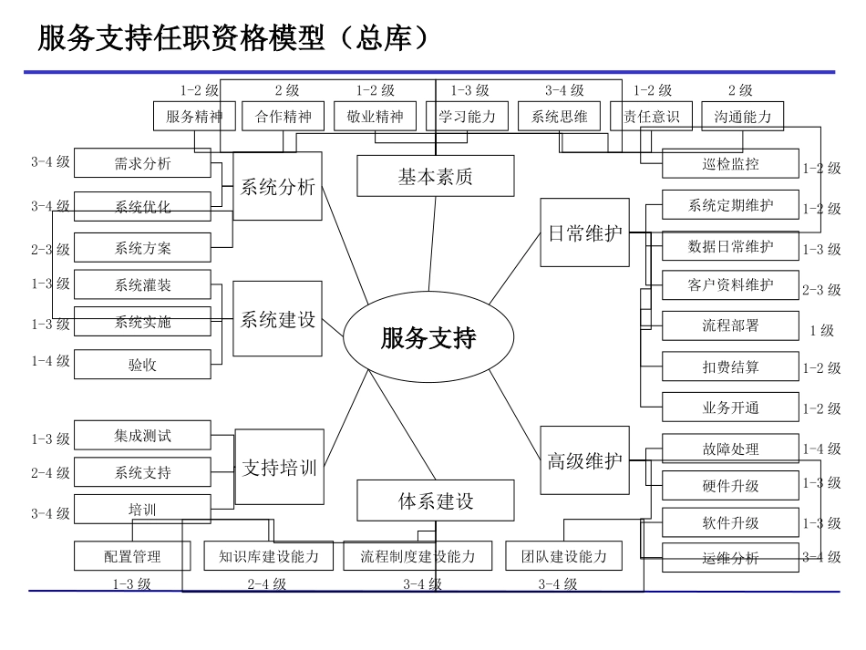 01服务支持人员业务模型 V1.1.ppt_第1页