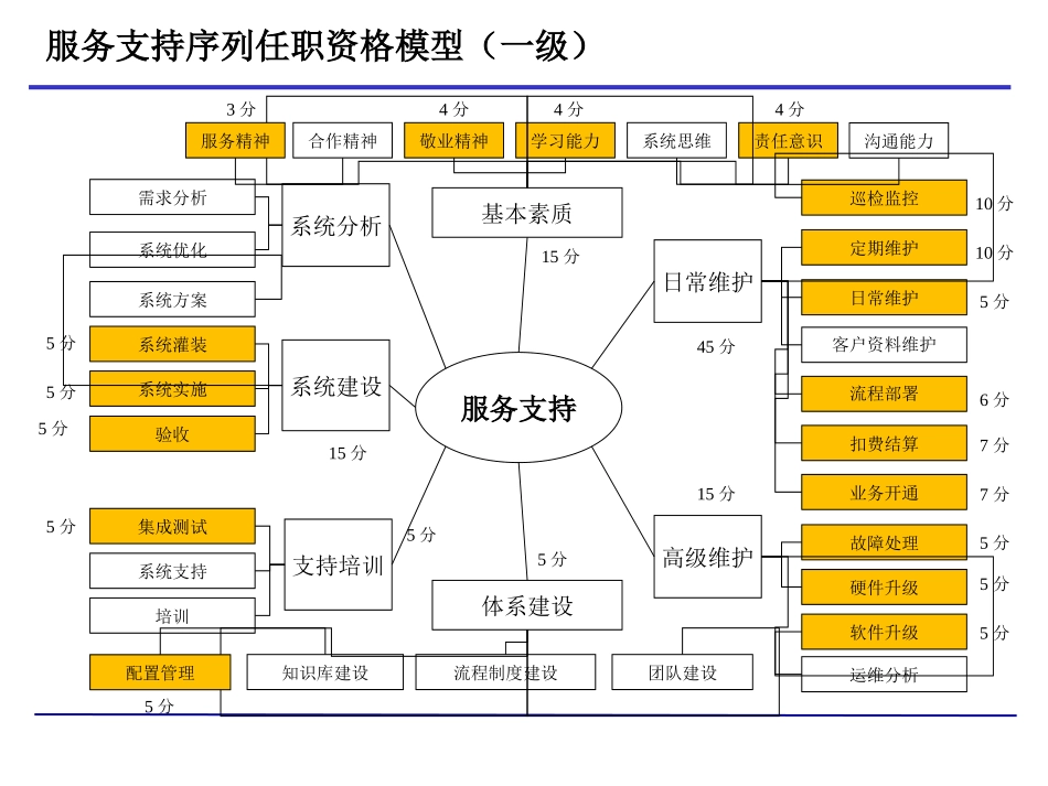 01服务支持人员业务模型 V1.1.ppt_第2页