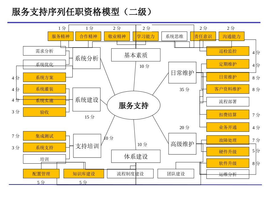 01服务支持人员业务模型 V1.1.ppt_第3页