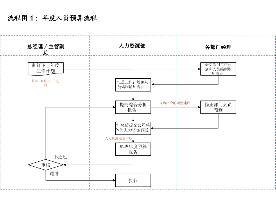 14个非常实用的人力资源招聘流程图(1).ppt_第2页