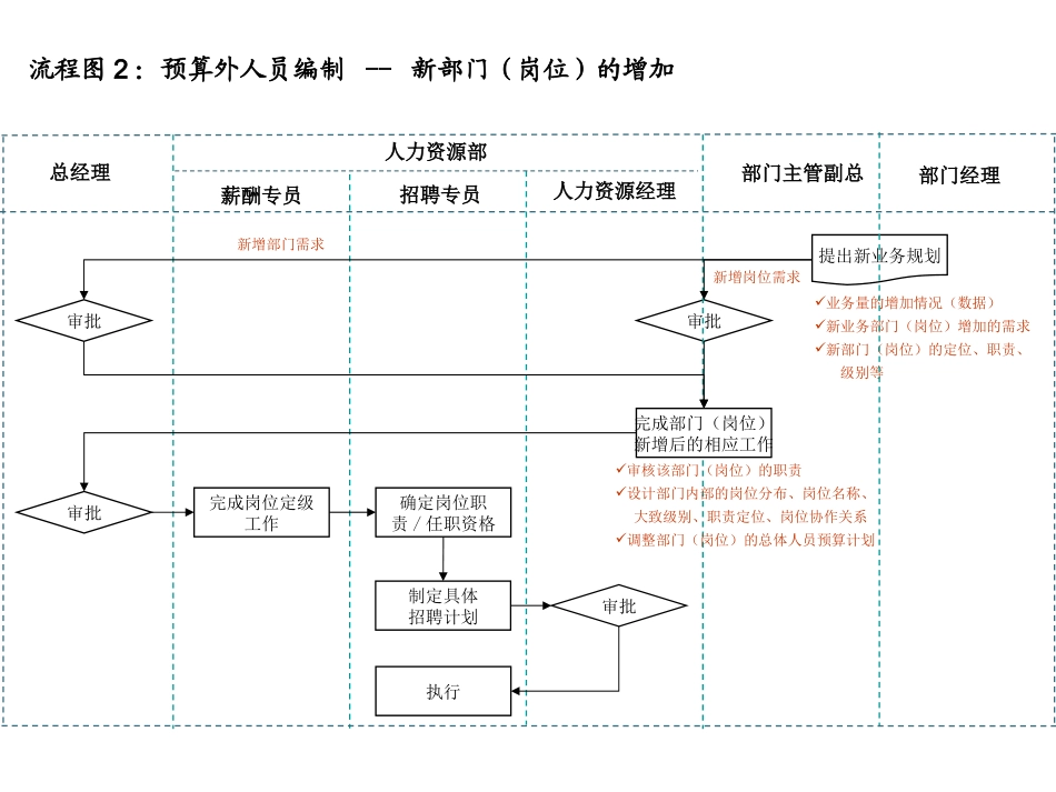 14个非常实用的人力资源招聘流程图(1).ppt_第3页