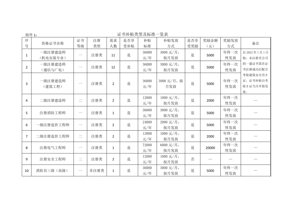 『职称技能补贴』2022年证书补贴标准及发放办法(1).pdf_第3页