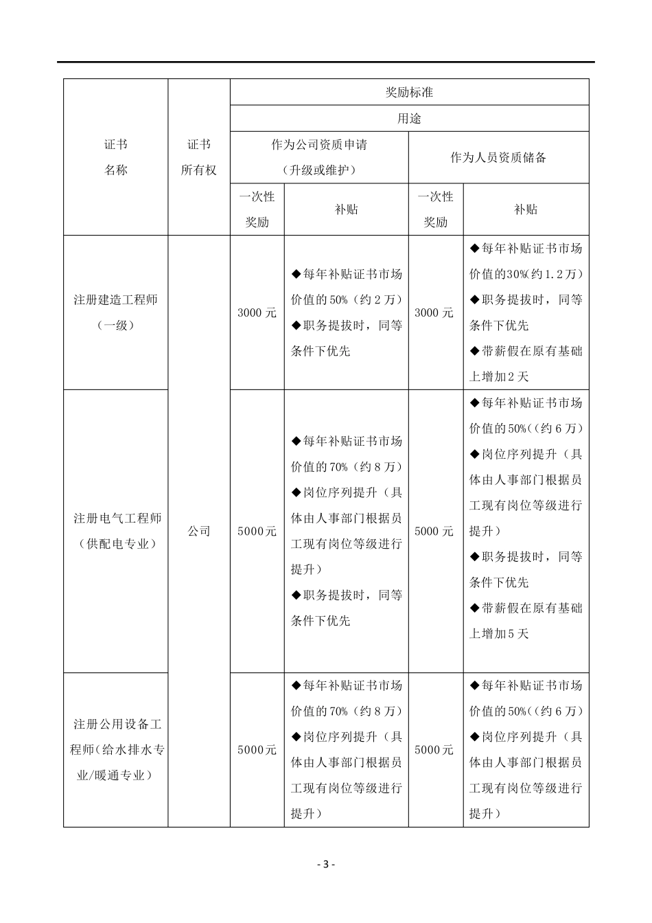 『职称技能补贴』关于鼓励员工考取执业资格证书的奖励办法(完整版)(1).pdf_第3页