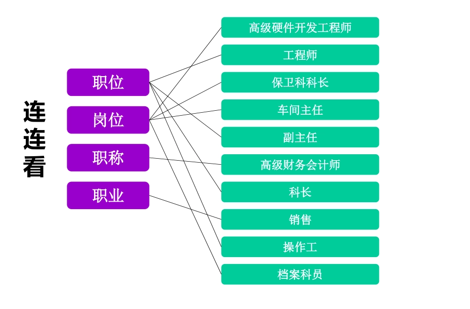 HR晋升必学：岗位设置与岗位说明书撰写实务(1).ppt_第2页