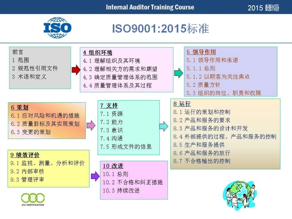 ISO9001;2015版质量管理体系要求(1).ppt_第2页