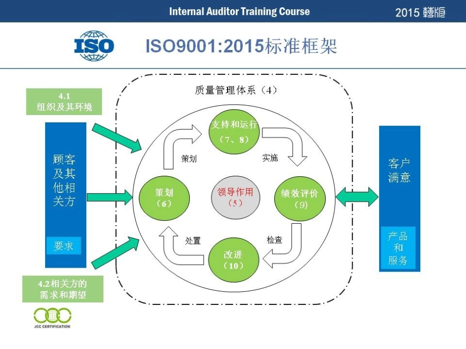 ISO9001;2015版质量管理体系要求(1).ppt_第3页