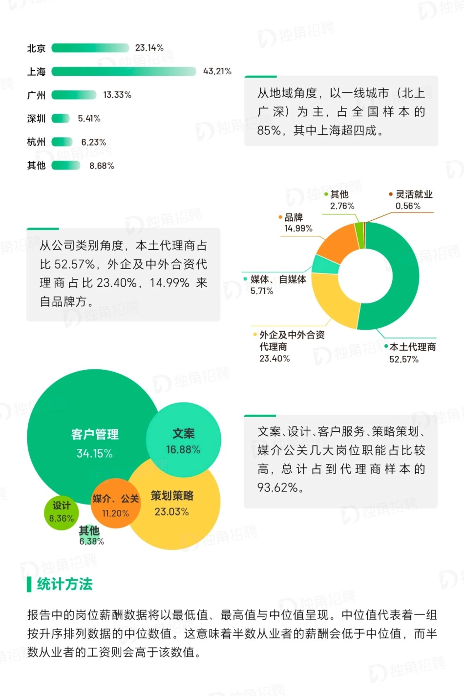 【独角招聘】2023年广告营销行业薪酬报告【洞见研报DJyanbao.com】(1).pdf_第3页