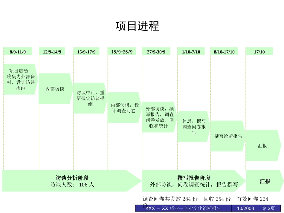 XX药业股份有限公司企业文化诊断报告(1).ppt_第2页