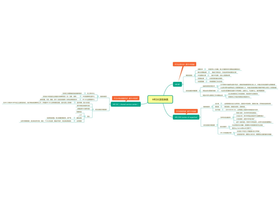 【思维导图】读懂人力资源三支柱体系(COE-BP-SSC)(1).pdf_第1页