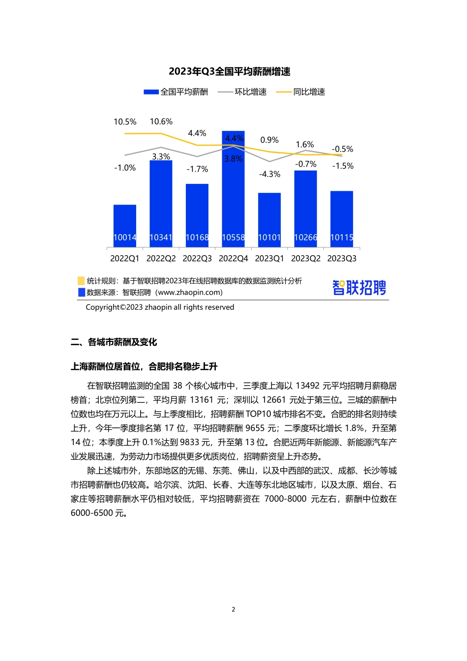 【智联招聘】2023 年第三季度《中国企业招聘薪酬报告》【发现报告 fxbaogao.com】(1).pdf_第2页