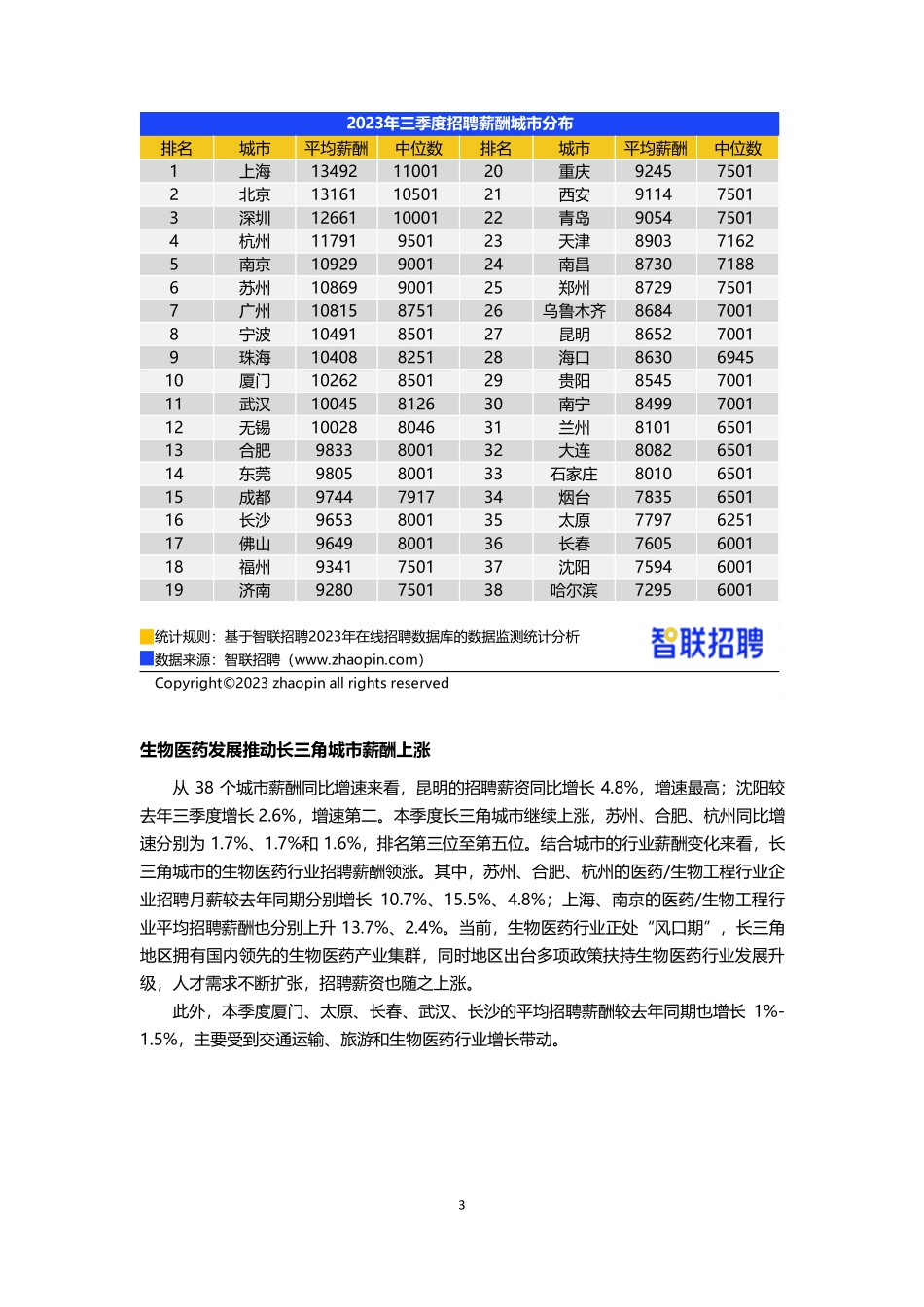 【智联招聘】2023 年第三季度《中国企业招聘薪酬报告》【发现报告 fxbaogao.com】(1).pdf_第3页