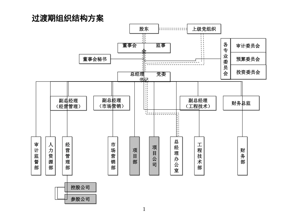 房地产公司组织结构、部门职能、岗位职责(1).ppt_第1页