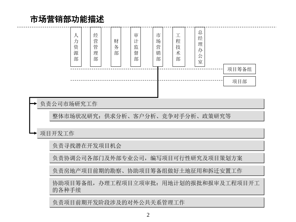 房地产公司组织结构、部门职能、岗位职责(1).ppt_第2页