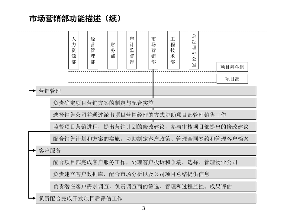 房地产公司组织结构、部门职能、岗位职责(1).ppt_第3页