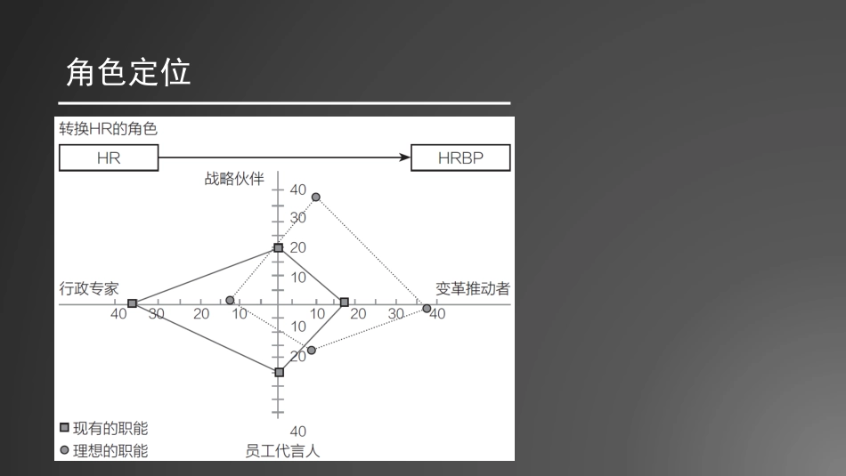 4_HRBP vs 人力资源专员(1).pdf_第3页