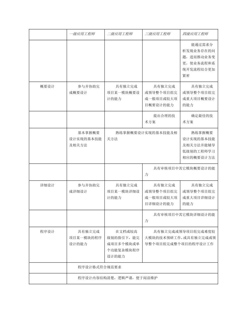 系统开发技术任职资格标准比较表(1).doc_第2页