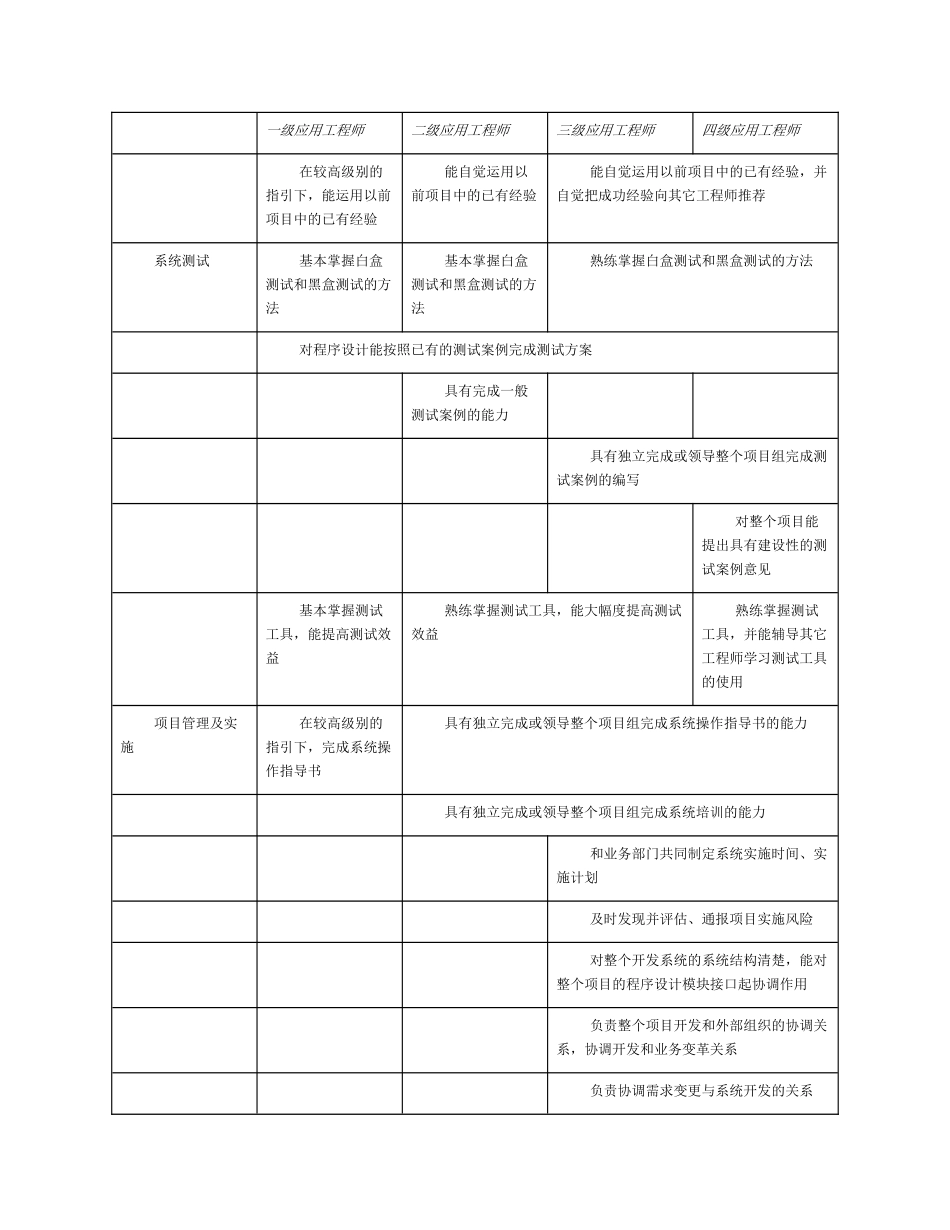 系统开发技术任职资格标准比较表(1).doc_第3页