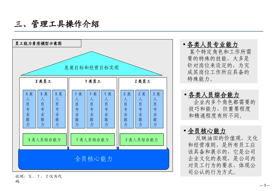 管理工具模板：员工胜任力模型建立方法(1).ppt_第3页