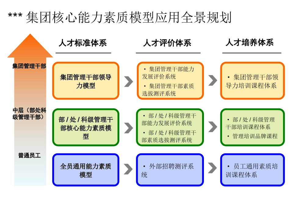 基于胜任力模型的人才发展体系(1).ppt_第3页