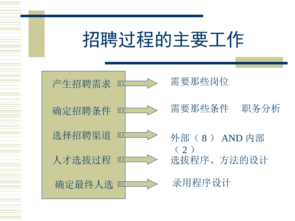 结构化面试与一线主管的责任(1).ppt_第2页